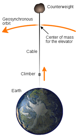 Description: Description: 300px-Space_elevator_structural_diagram1